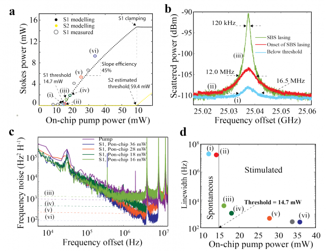 Fig. 1. Stimulated Brillouin scattering (SBS) Stokes threshold, power and linewidth measurements.