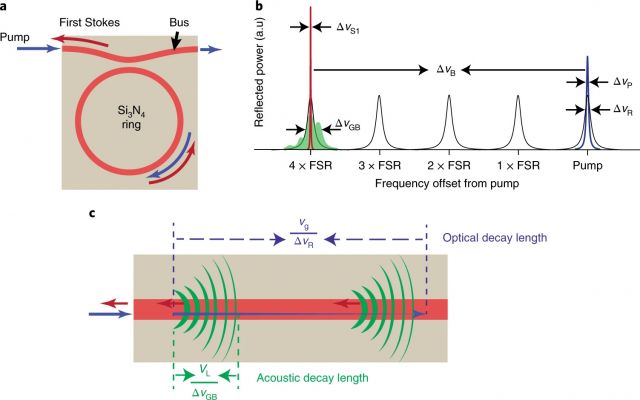 Fig. 2. SBS laser working principles.