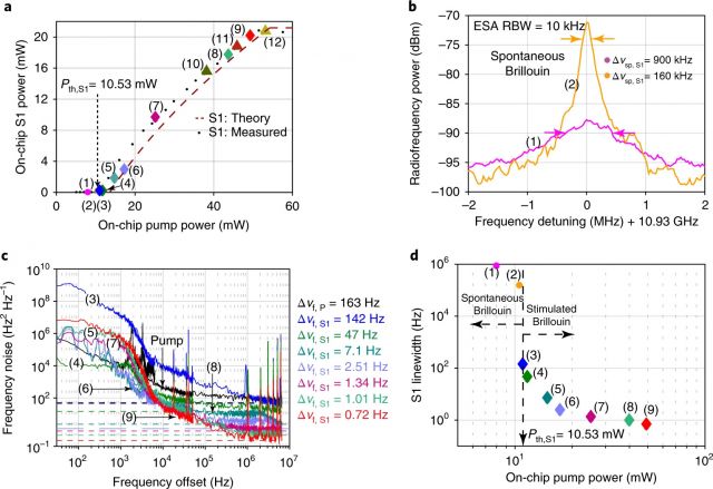 Fig. 3. SBS laser threshold and frequency noise.