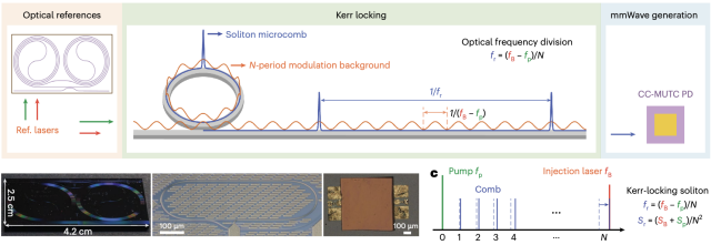 Conceptual schematic, pictures of key photonic elements, and frequency-domain illustration of Kerr OFD.
