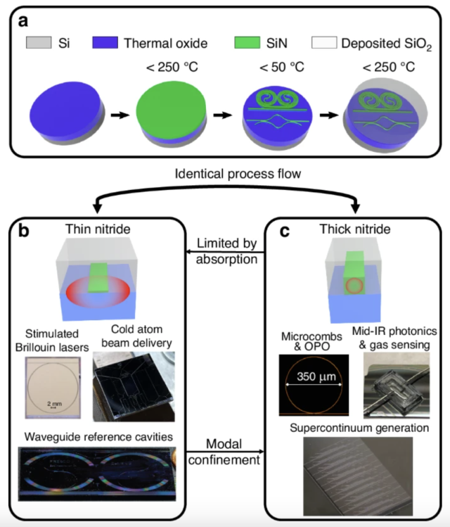 Anneal-free silicon nitride photonics integration process, thin and thick waveguides, and applications of each.