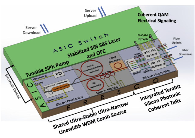 FRESCO integrated transceiver based on a shared sub-Hz ultra-stable frequency WDM comb source and integrated Terabit per wavelength coherent WDM modulators and receivers