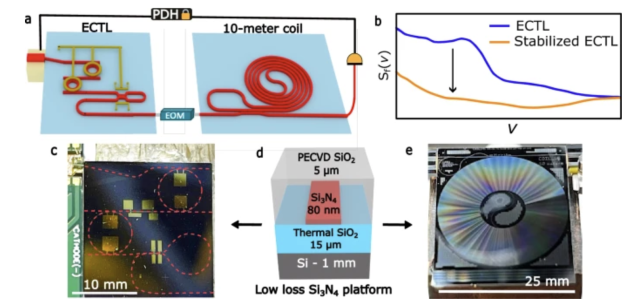 Experimental setup of the integrated ECTL stabilized to an integrated coil reference cavity.