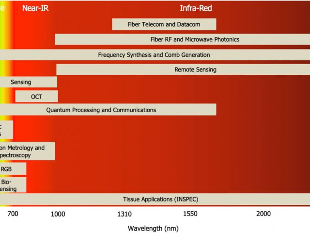 Photonic integration from the UV to IR