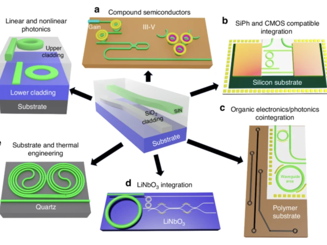 Anneal-free ultra-low loss silicon nitride integrated photonics