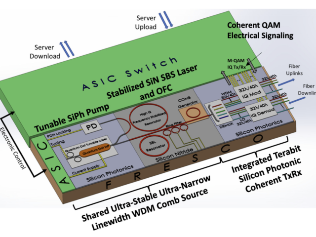 FRESCO integrated transceiver based on a shared sub-Hz ultra-stable frequency WDM comb source and integrated Terabit per wavelength coherent WDM modulators and receivers